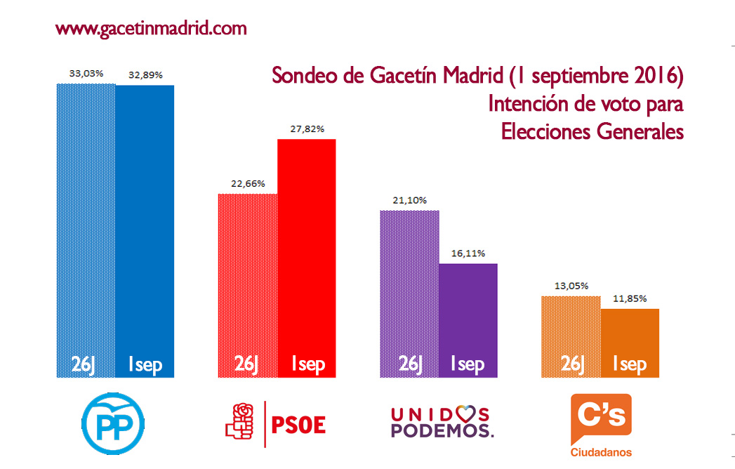 #Sondeo1S El no firme de Sánchez a Rajoy provoca una subida del PSOE de más de 5 puntos