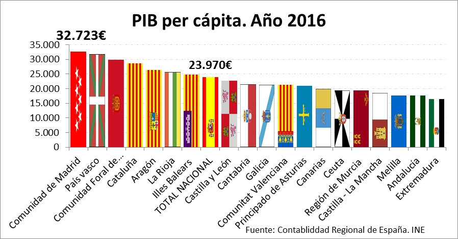 El PIB per cápita de la Comunidad de Madrid supera por ...